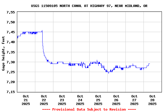 Graph of  Gage height, feet