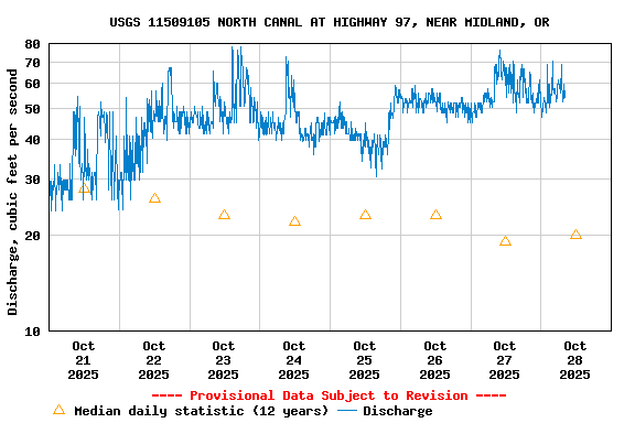 Graph of  Discharge, cubic feet per second