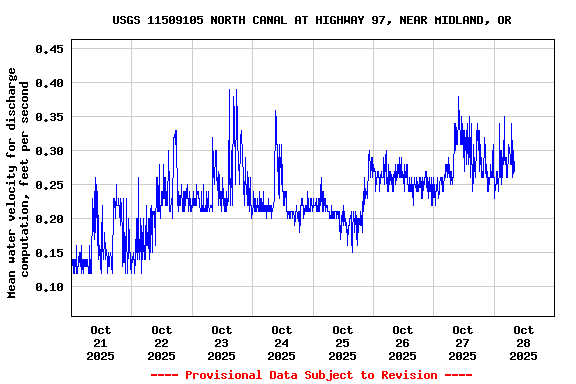 Graph of  Mean water velocity for discharge computation, feet per second