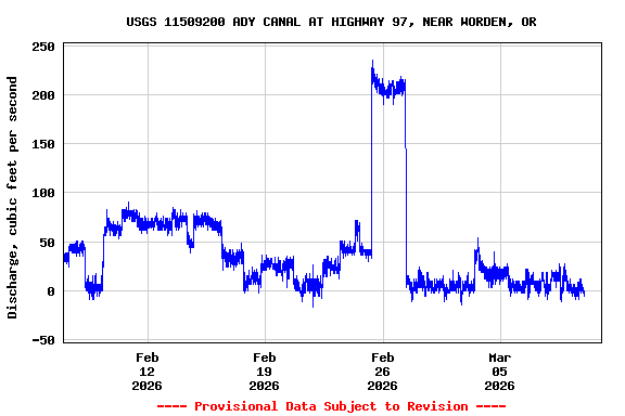Graph of  Discharge, cubic feet per second