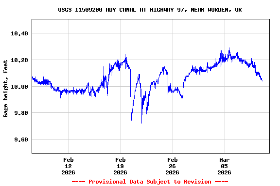 Graph of  Gage height, feet