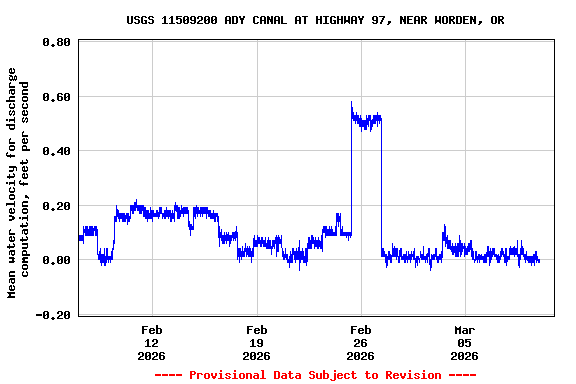 Graph of  Mean water velocity for discharge computation, feet per second