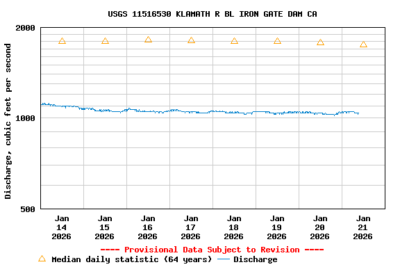 Graph of  Discharge, cubic feet per second