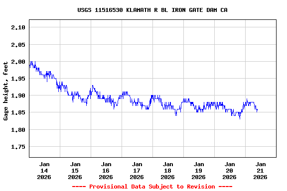 Graph of  Gage height, feet