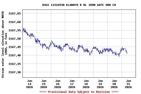 Graph of  Stream water level elevation above NAVD 1988, in feet