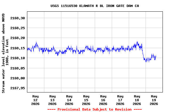 Graph of  Stream water level elevation above NAVD 1988, in feet