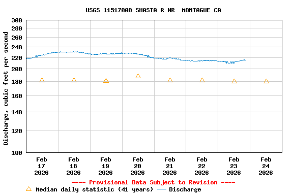 Graph of  Discharge, cubic feet per second