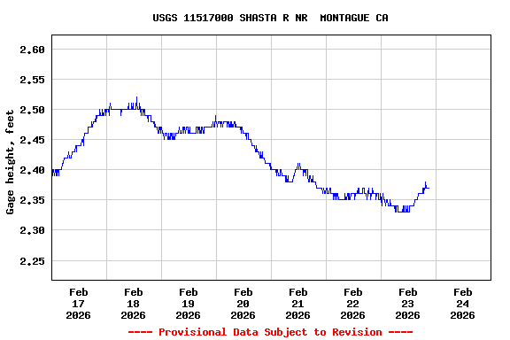 Graph of  Gage height, feet