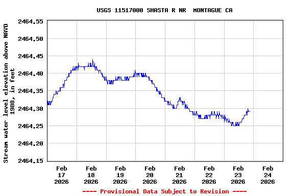 Graph of  Stream water level elevation above NAVD 1988, in feet