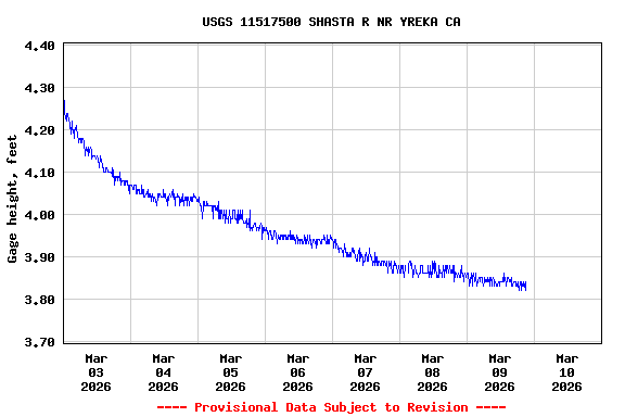 Graph of  Gage height, feet