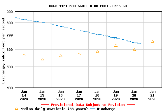 Graph of  Discharge, cubic feet per second