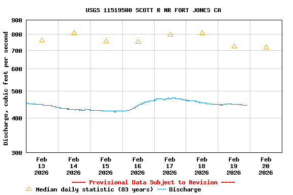 Graph of  Discharge, cubic feet per second