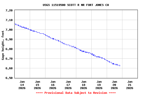 Graph of  Gage height, feet