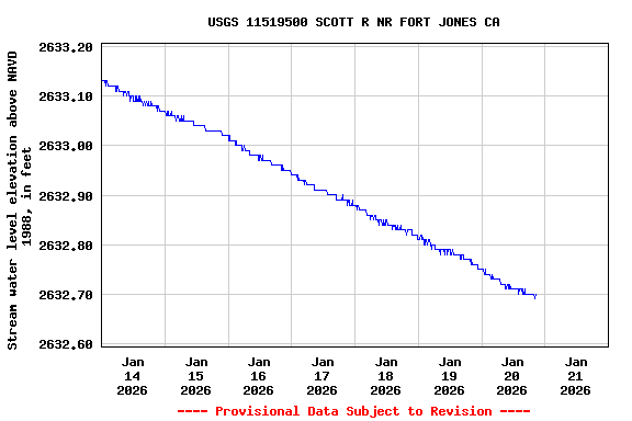 Graph of  Stream water level elevation above NAVD 1988, in feet