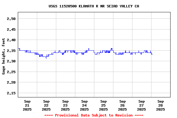 Graph of  Gage height, feet
