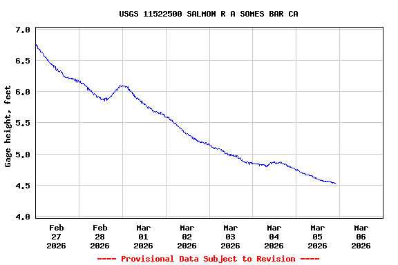 Graph of  Gage height, feet