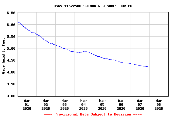 Graph of  Gage height, feet
