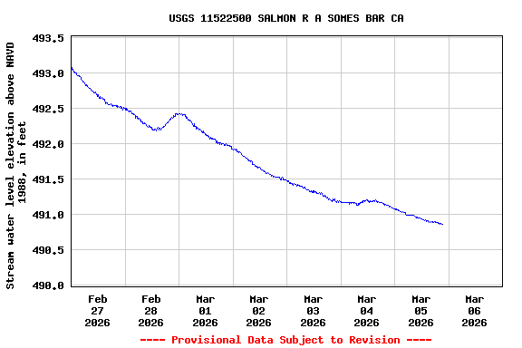 Graph of  Stream water level elevation above NAVD 1988, in feet