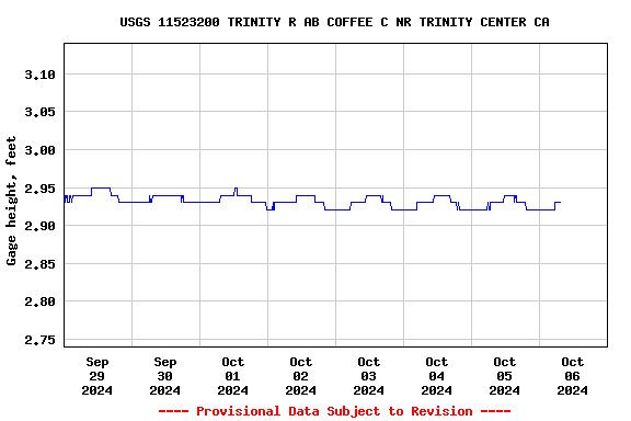 Graph of  Gage height, feet