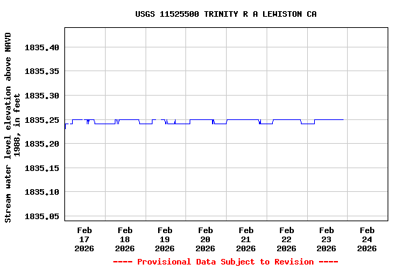 Graph of  Stream water level elevation above NAVD 1988, in feet