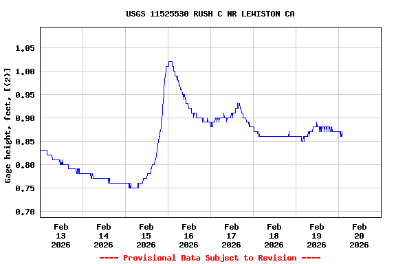 Graph of  Gage height, feet, [(2)]