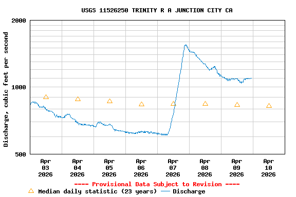 Graph of  Discharge, cubic feet per second