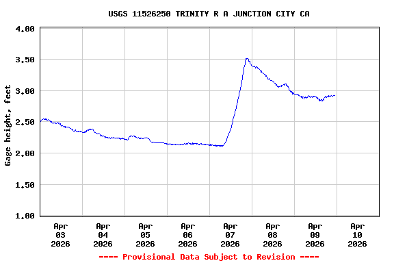 Graph of  Gage height, feet