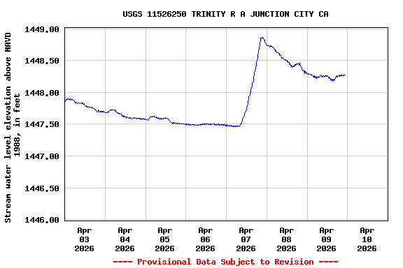 Graph of  Stream water level elevation above NAVD 1988, in feet