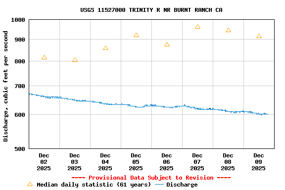 Graph of  Discharge, cubic feet per second