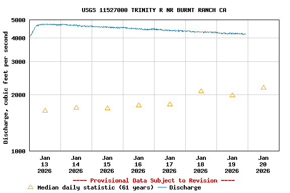 Graph of  Discharge, cubic feet per second