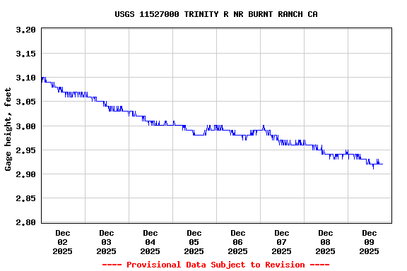 Graph of  Gage height, feet