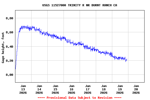 Graph of  Gage height, feet
