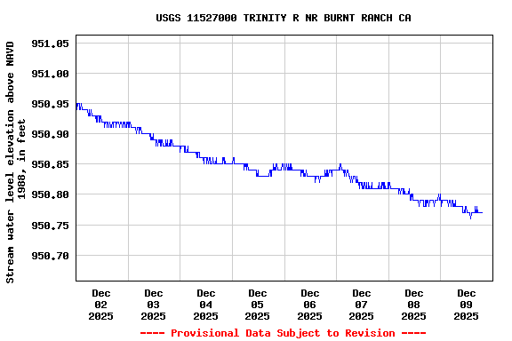 Graph of  Stream water level elevation above NAVD 1988, in feet