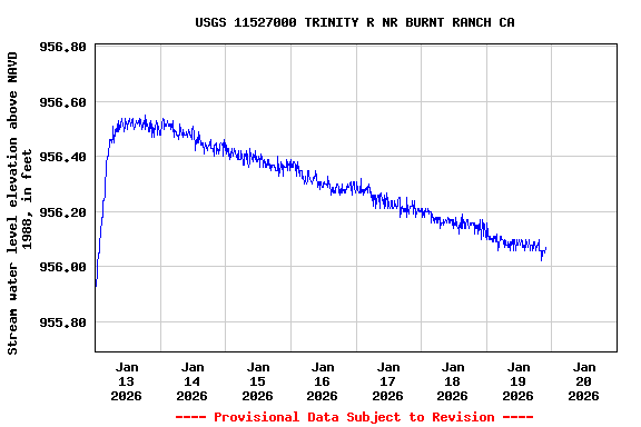 Graph of  Stream water level elevation above NAVD 1988, in feet