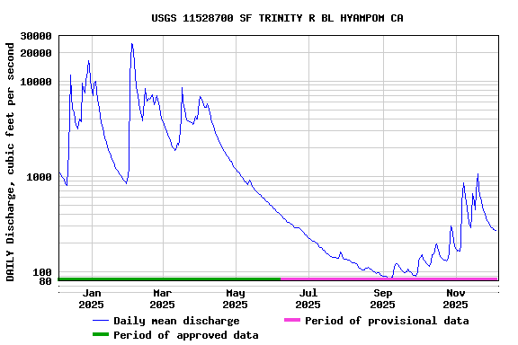 Graph of DAILY Discharge, cubic feet per second