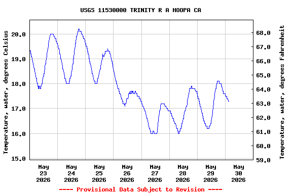 Graph of  Temperature, water, degrees Celsius