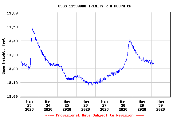 Graph of  Gage height, feet