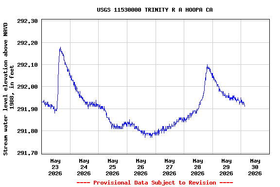 Graph of  Stream water level elevation above NAVD 1988, in feet