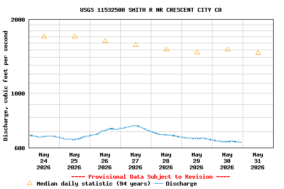 Graph of  Discharge, cubic feet per second