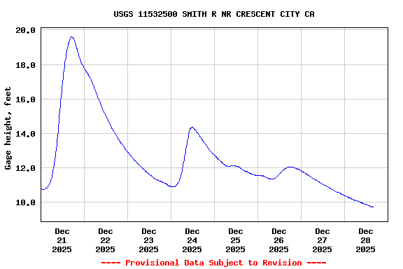 Graph of  Gage height, feet