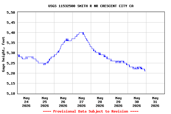 Graph of  Gage height, feet