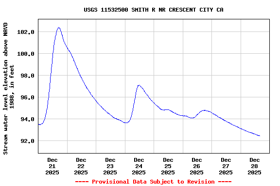 Graph of  Stream water level elevation above NAVD 1988, in feet