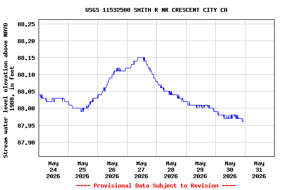 Graph of  Stream water level elevation above NAVD 1988, in feet
