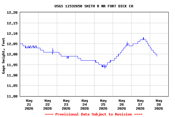 Graph of  Gage height, feet