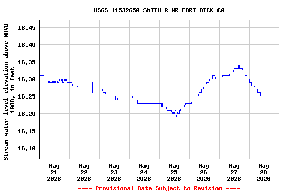 Graph of  Stream water level elevation above NAVD 1988, in feet
