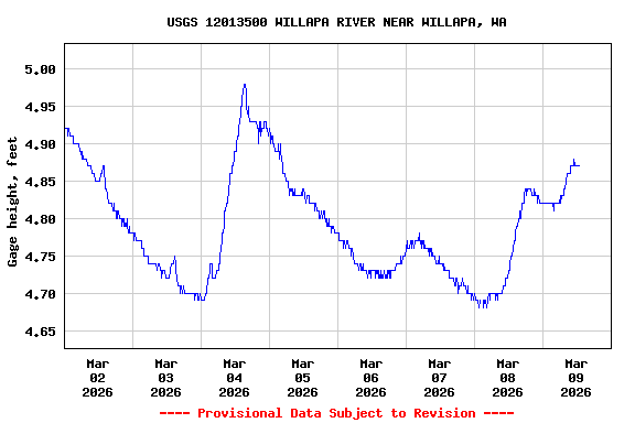 Graph of  Gage height, feet