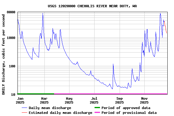 Graph of DAILY Discharge, cubic feet per second