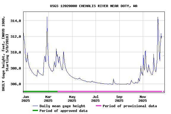 Graph of DAILY Gage height, feet, [NAVD 1988, Starting 5/8/2018]
