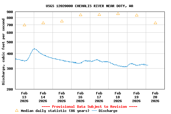 Graph of  Discharge, cubic feet per second