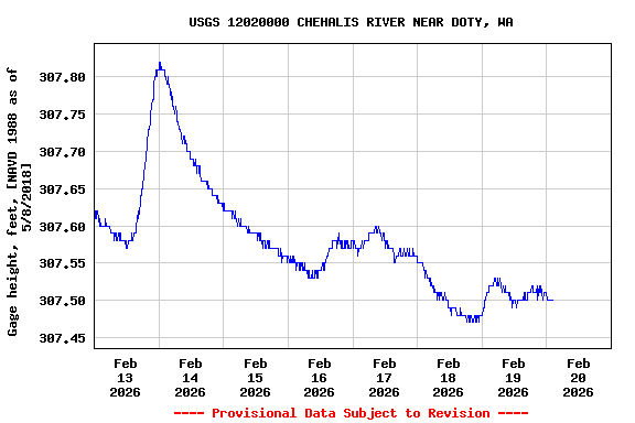 Graph of  Gage height, feet, [NAVD 1988 as of 5/8/2018]